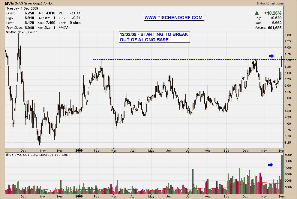 MVG MAG Silver Silver Mining Stocks Breaking Out