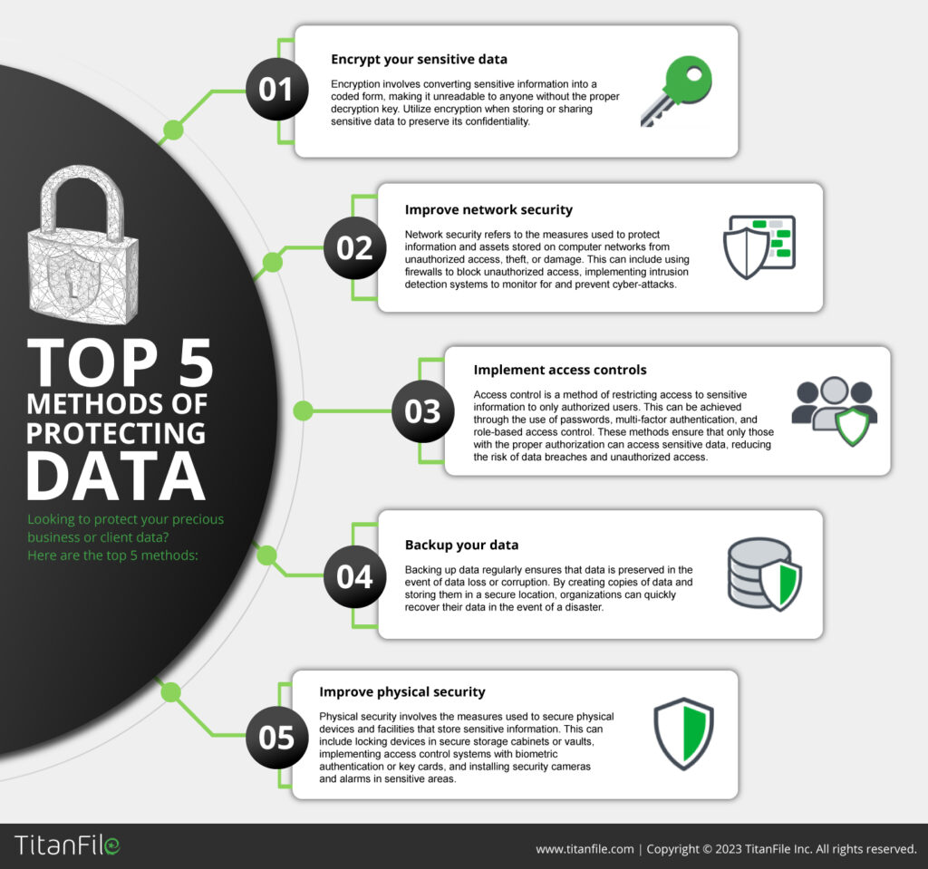 Top 5 Methods of Protecting Data TitanFile(04)