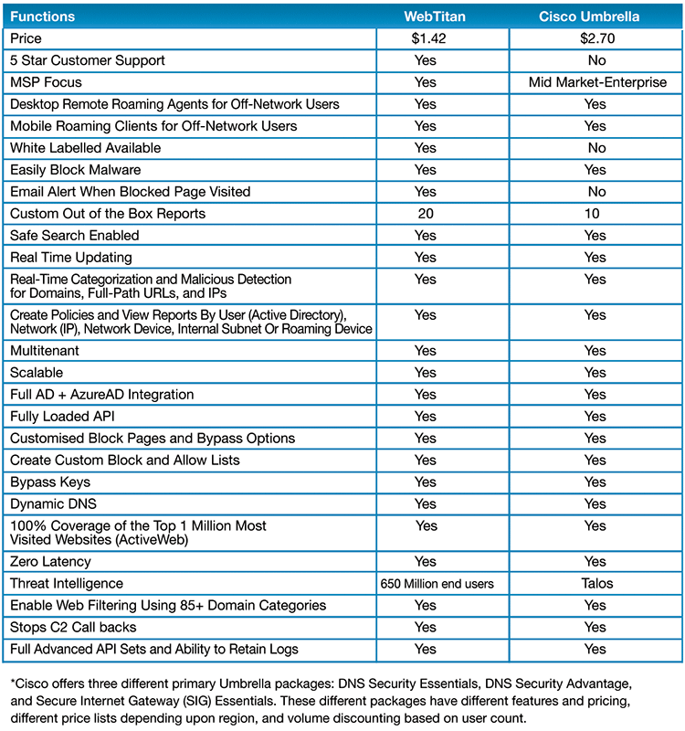 Cisco Umbrella DNS Pricing Comparison (2022)