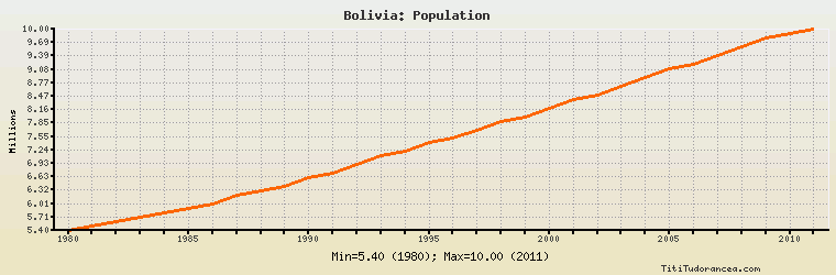 Bolivia Population historical data with chart