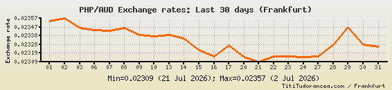 PHP to AUD Exchange Rates Philippine Peso/Australian Dollar charts and
