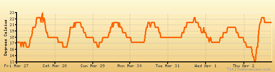 Fuerteventura weather forecast, climate chart temperature, humidity