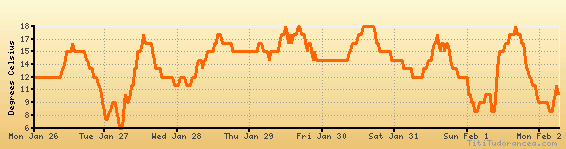 FesSais prévisions météo, température, humidité (moyenne / minimum