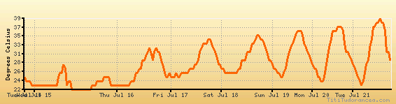 Waco weather forecast, climate chart temperature, humidity (average