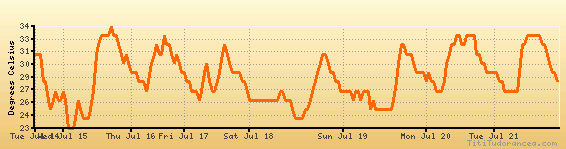 Naples weather forecast, climate chart temperature, humidity (average