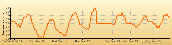 CharlottesvilleAlbemarle weather forecast, climate chart temperature
