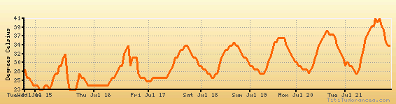 Dallas weather forecast, climate chart temperature, humidity (average