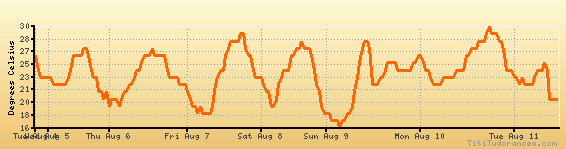 Chicago weather forecast, climate chart temperature, humidity (average
