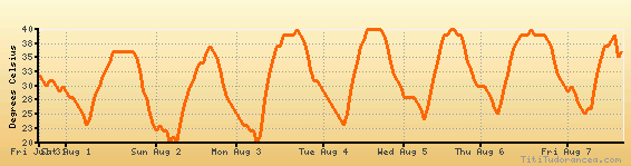 Fort Sill weather forecast, climate chart temperature, humidity