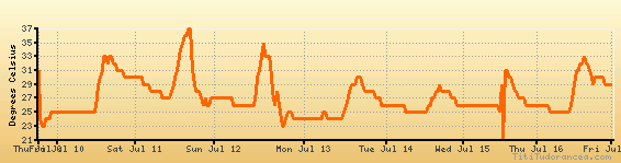 Hilton Head Island weather forecast, climate chart temperature