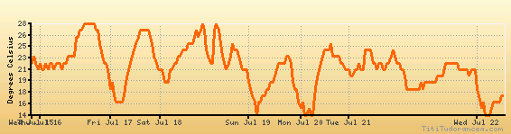 Niagara Falls weather forecast, climate chart temperature, humidity