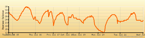 Philadelphia weather forecast, climate chart temperature, humidity
