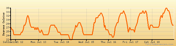 New Orleans weather forecast, climate chart temperature, humidity