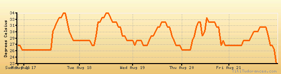 Piney Island weather forecast, climate chart temperature, humidity