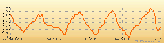Nacogdoches weather forecast, climate chart temperature, humidity