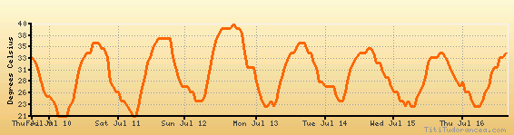 Ogden weather forecast, climate chart temperature, humidity (average