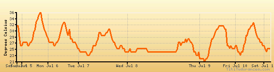 Newport News weather forecast, climate chart temperature