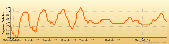 Rome weather forecast, climate chart temperature, humidity (average