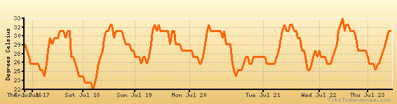 St. Augustine weather forecast, climate chart temperature, humidity