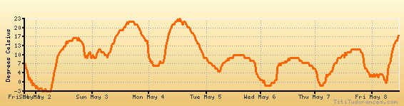 Stevens Point weather forecast, climate chart temperature, humidity