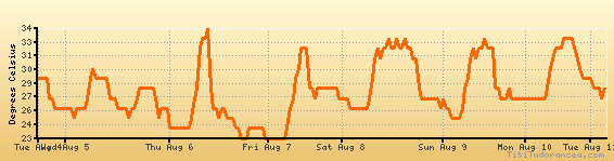 Tampa weather forecast, climate chart temperature, humidity (average