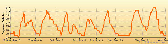 Knoxville weather forecast, climate chart temperature, humidity