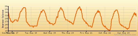 Oxford weather forecast, climate chart temperature, humidity (average