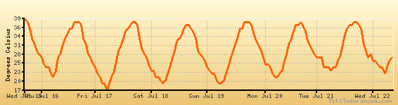 Visalia weather forecast, climate chart temperature, humidity (average