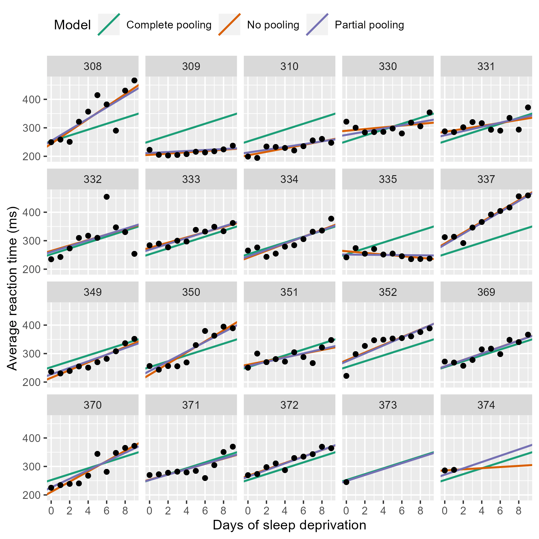 Plotting partial pooling in mixedeffects models Higher Order Functions
