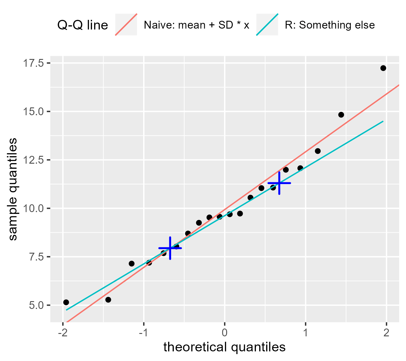 QQ Plots and Worm Plots from Scratch Higher Order Functions