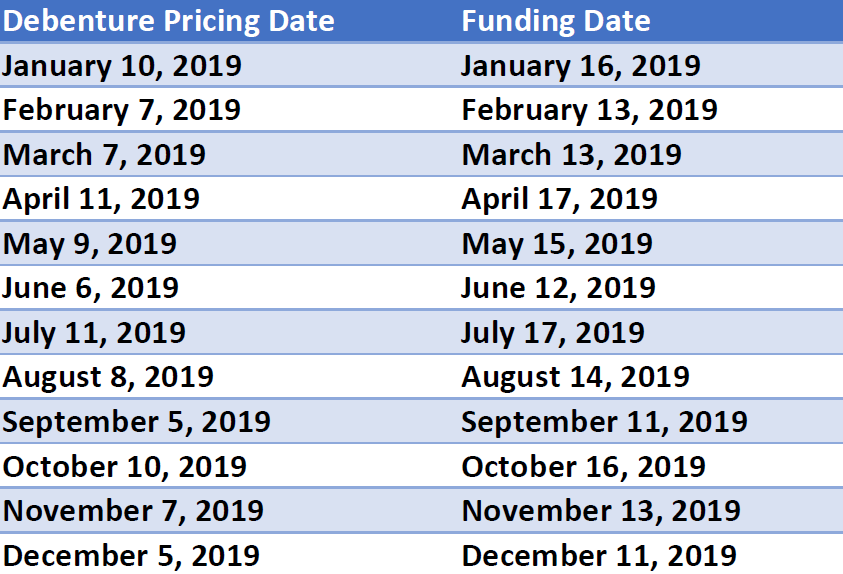 SBA 504 Rate Pricing & Funding Dates
