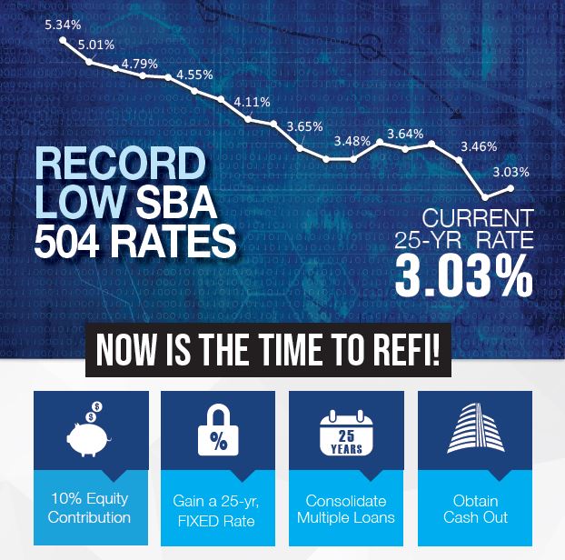 Turn Equity Trapped in Real Estate into Cash with SBA 504’s Low Rates