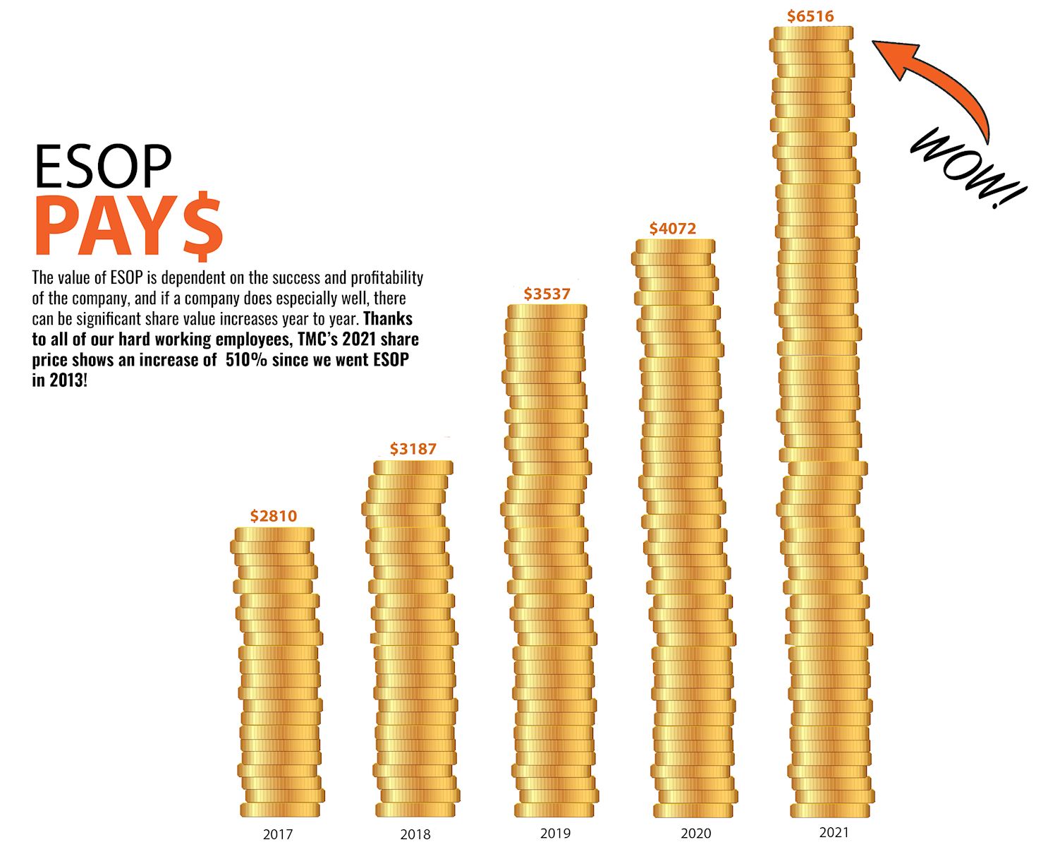 Employee Stock Ownership Plan TMC Transportation
