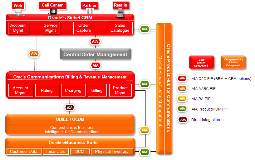 Oracle Unified CRM & BRM (UCB) Solution Business Process Framework