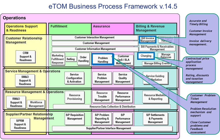 Verizon VES Service Assurance & Billing Business Process Framework