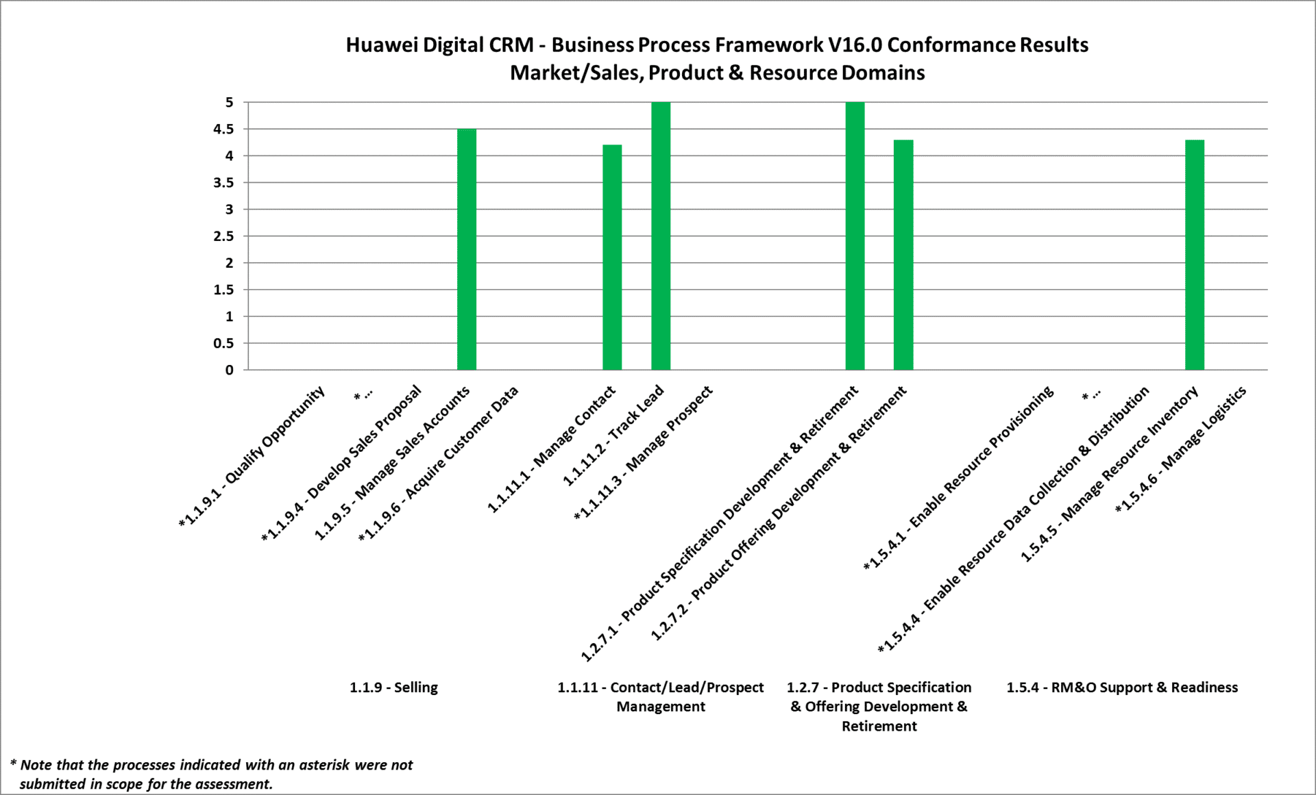 Business Process Framework TM Forum TM Forum