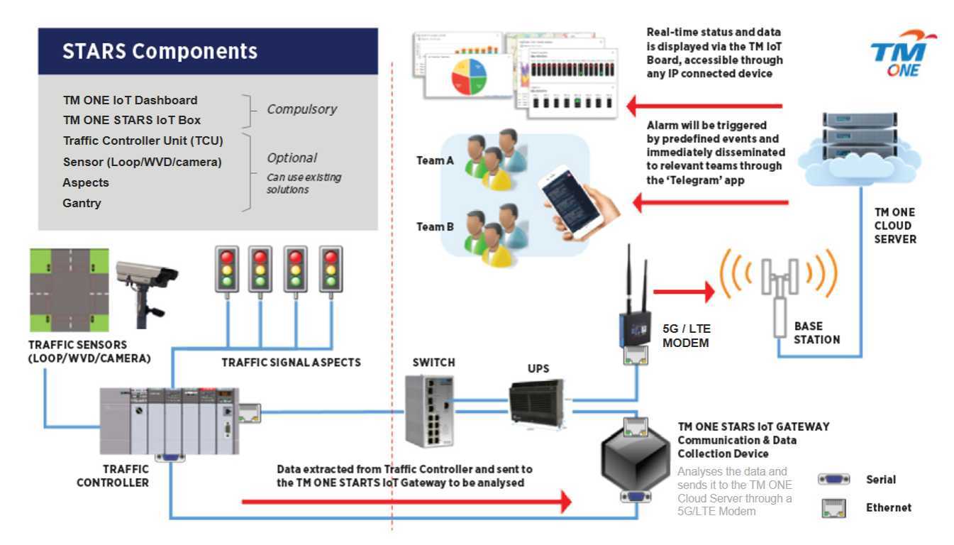 Malaysia Smart City Smart Traffic Light Management TM One