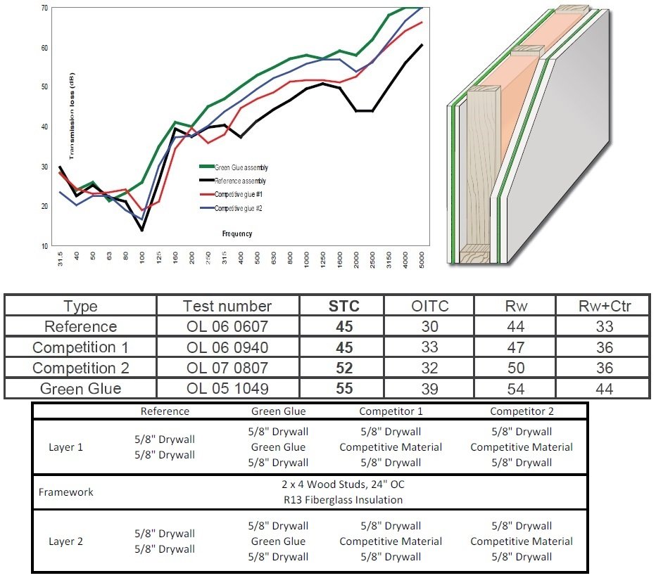 See how Quietrock and Green Glue work together to soundproof your walls