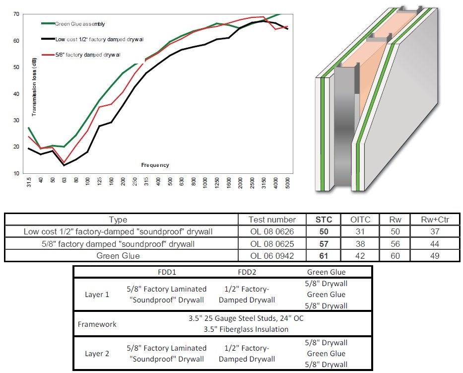 Green Glue Data and Comparison Tests,