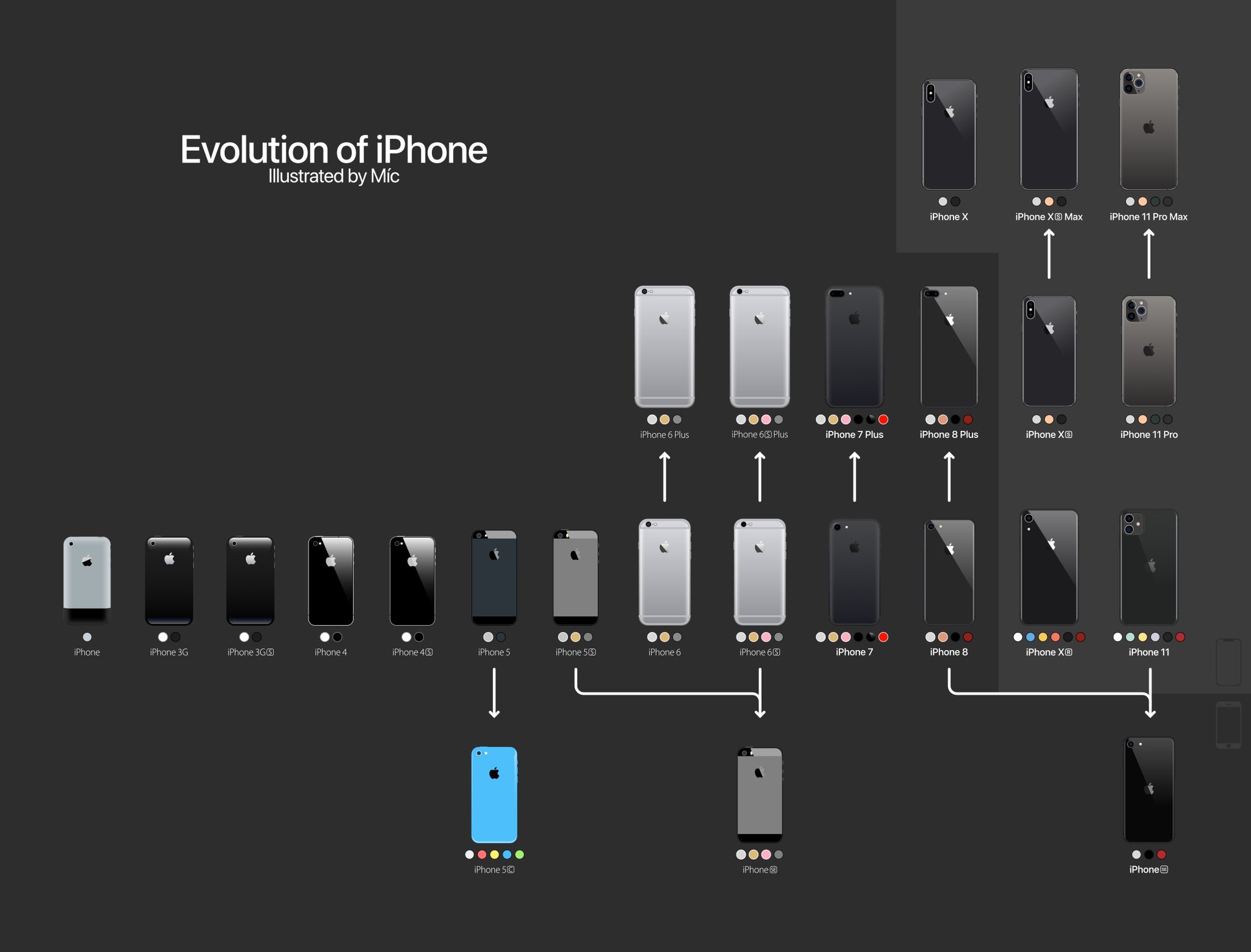 tmstr » Evolution of iPhone