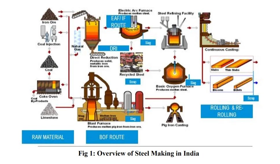 Steel Manufacturing Alternatives