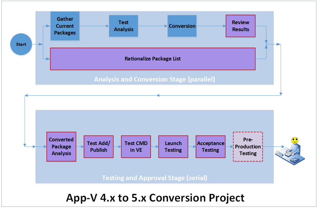 I’m Converted How I Convert Packages from AppV 4.x to 5.1