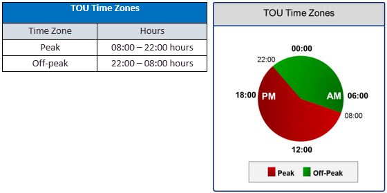 Tnb Enhanced Time Of Use (etou) Tenaga Nasional Berhad