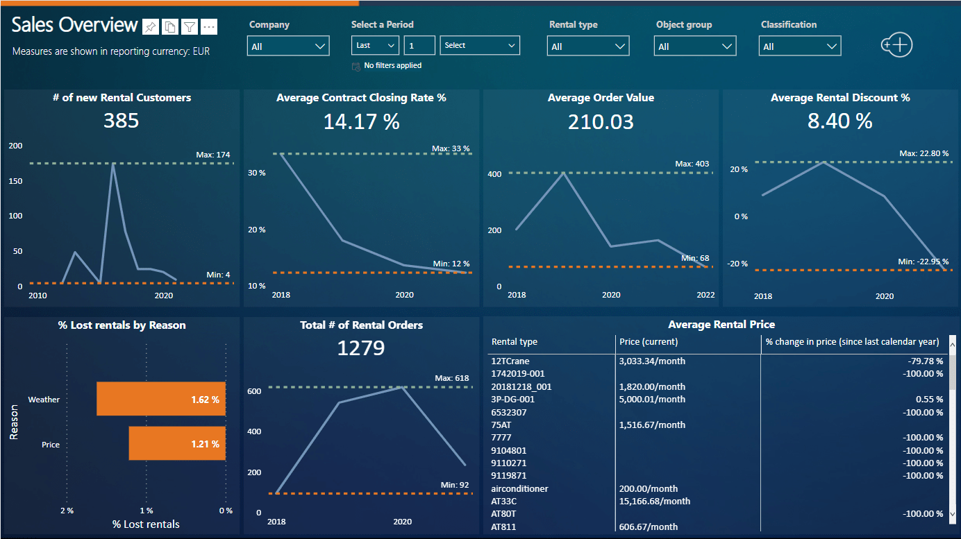 Managing Daily Rental Operations Using STAEDEAN Rental Management in D365