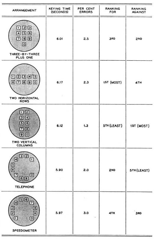 Why Phone Keypads and Calculator/Keyboard Keypads are Arranged Differently