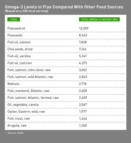 CPE Monthly The Role of Flax in the Diet Today's Dietitian Magazine