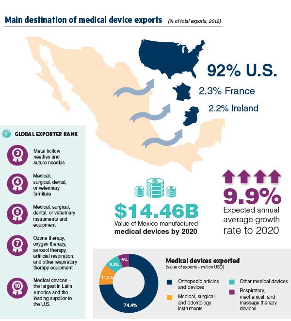 Mexico Medical device manufacturing Today's Medical Developments
