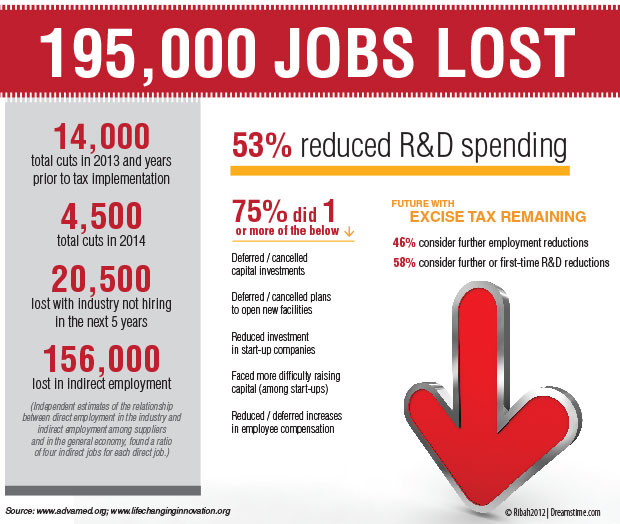Medical device excise tax 2+ years into the law Today's Medical