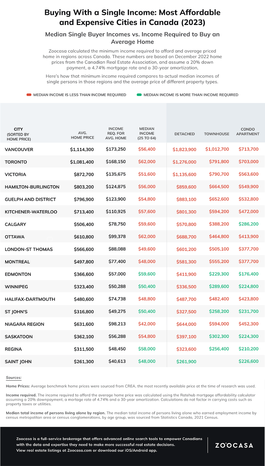Most & Least Affordable Canadian Cities to Buy a Home on Single