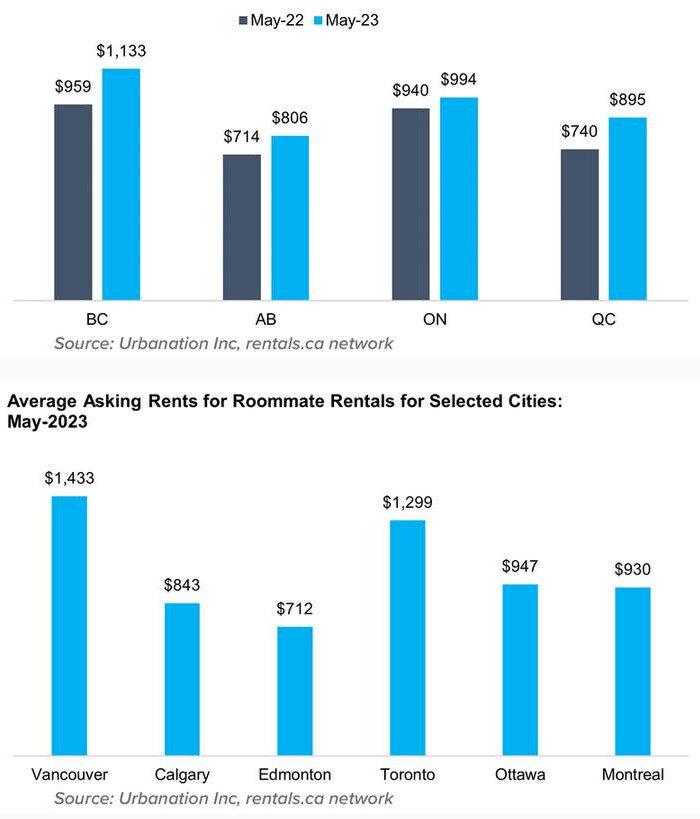 National Rent Report May 2023 Roommate Rents Top 1200 in Toronto & Vancouver